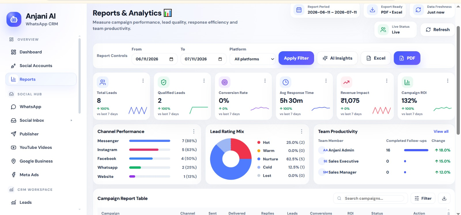 Reports and analytics screen in Anjani AI WhatsApp CRM